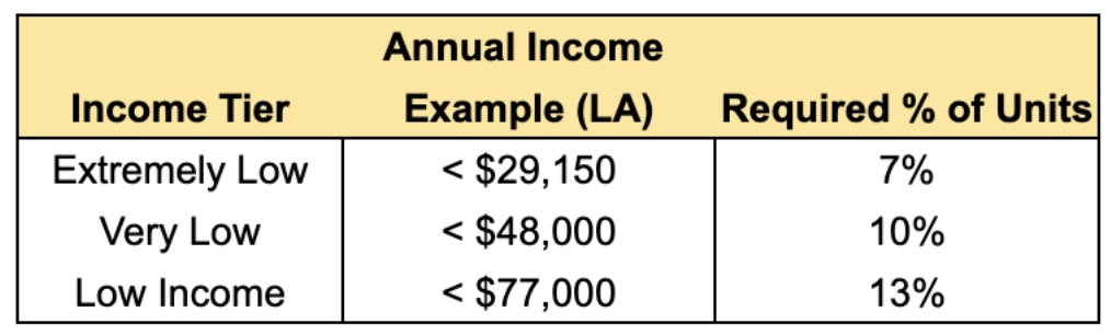 Required affordable housing options under SB 79